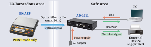 A&D EK-AEP Intrinsically Safe Balances