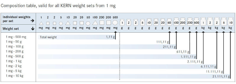 Weight set combination