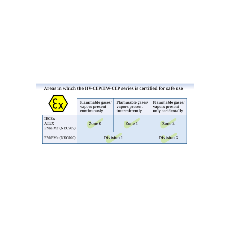 A&D HV/HM-CEP Certified Zones